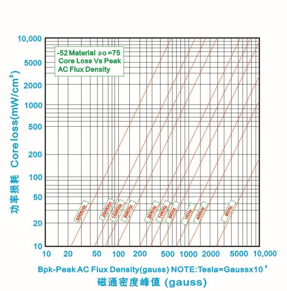KT37-52材磁芯损耗曲线图