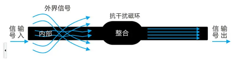 抗干扰磁环信号示意图
